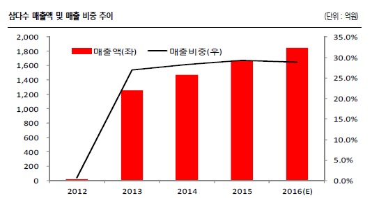 삼다수 매출액 및 매출 비중 추이<자료=SK증권>