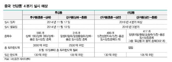 中 ‘선강통’ 정식 비준·준비 착수…“12월 실시 전망”
