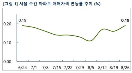 서울 아파트값, 두 달만에 상승폭 '최대치' 회복