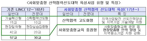 '사회맞춤형' 산학협력선도대학 육성 본격화