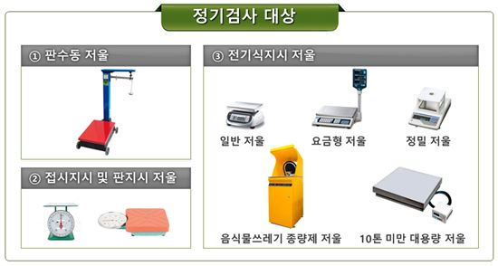 성남시 4445곳 계량저울 '정기검사'…11월18일까지