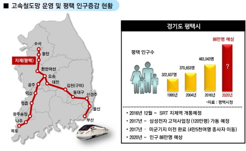 평택의 인구 유입 증가와 아파트가격 오름세, 평택의 중심 비전동에서 선착순 분양 아파트 눈길