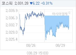 코스피, 5.15p 내린 2032.35 마감(0.25%↓)