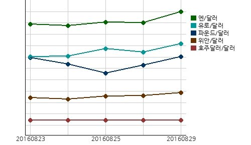 오늘의 국제시장환율