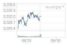 코스피, 6.25p 오른 2038.60 출발(0.31%↑)
