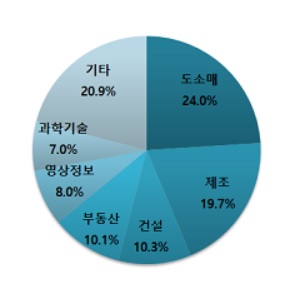 지난달 국내 신설법인 8253개…전년동월비 7.6%↓ 