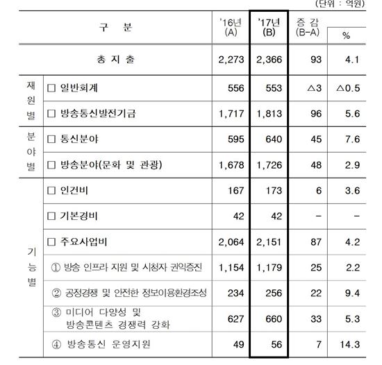 방통위 2017년 예산안 2366억원 편성…전년比 4.1%↑