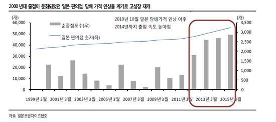 [편의점시대]담뱃값 인상 '신의 한수'…2018년까지 새 점포 계속 증가