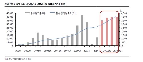 [편의점시대]담뱃값 인상 '신의 한수'…2018년까지 새 점포 계속 증가