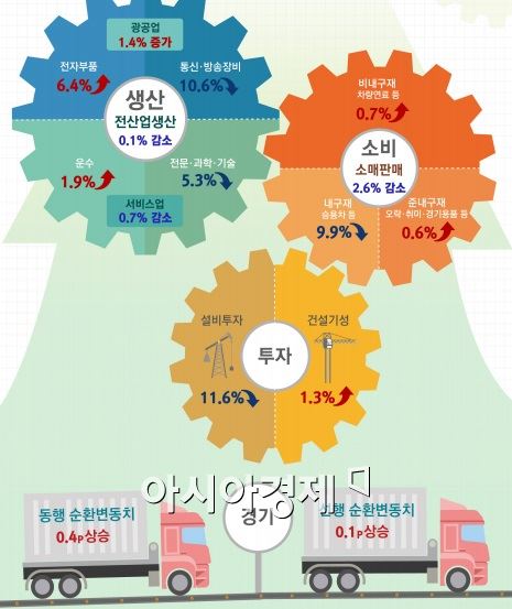 '생산·소비·투자 동반부진' 7월 산업생산 0.1% ↓(상보)