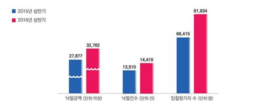 캠코, 온비드 상반기 거래규모 3조2762억 