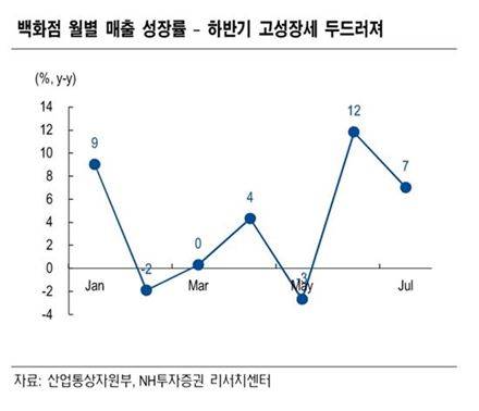 폭염이 살려낸 백화점, '김영란법 효과'까지 거둘까