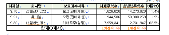 예탁원, 9월 중 23개사 6895만주 보호예수 해제 예정