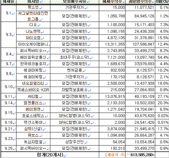 예탁원, 9월 중 23개사 6895만주 보호예수 해제 예정