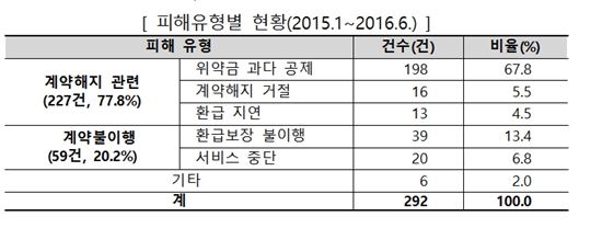 주식투자 10% 수익보장? '현혹' 주의…해지시 위약금 '과다'