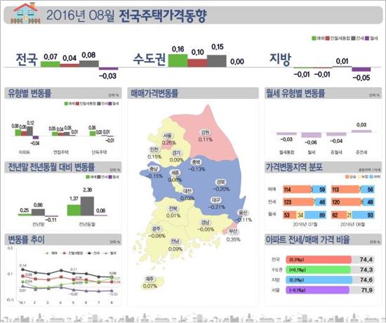 "재건축 투자수요에"…8월 서울 집값 0.26%↑ '올 최고 상승률"