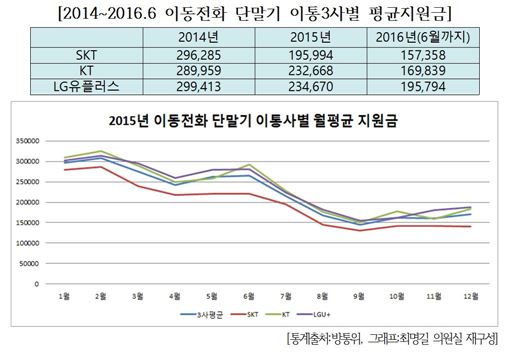 "이통3사, 단통법 이후 지원금 2조원 줄였다"