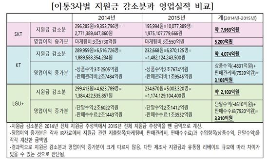 "이통3사, 단통법 이후 지원금 2조원 줄였다"