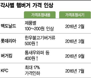 도시락에 밀린 '햄버거'…문제는 밥값보다 비싼 '가격'