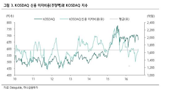 코스닥 신용융자 4.4조원 사상 최대…투자 전략은?