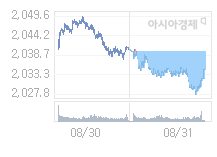 코스피, 11.69p 내린 2022.96 출발(0.57%↓)