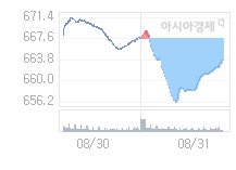 코스닥, 0.64p 오른 664.33 출발(0.10%↑)