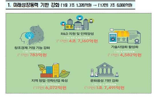 미래성장동력 창출에 15.3조 투입…SW·VR·스마트카 등 집중 투자