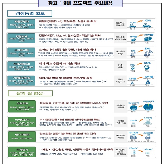 미래성장동력 창출에 15.3조 투입…SW·VR·스마트카 등 집중 투자