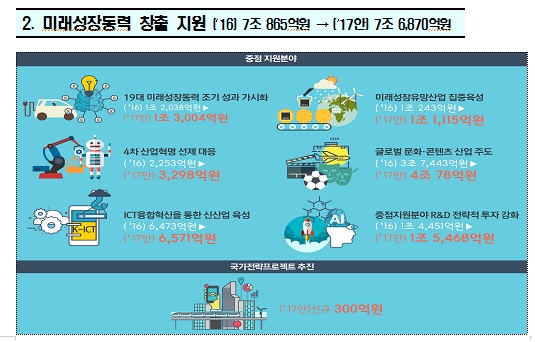 미래성장동력 창출에 15.3조 투입…SW·VR·스마트카 등 집중 투자