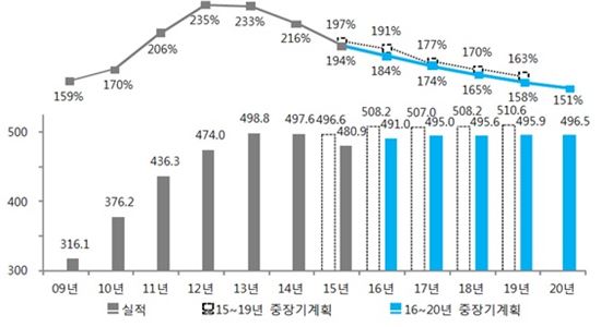 2020년 공공기관 부채비율 194%→151%로 낮춘다