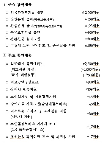 <추경예산 국회확정 주요 증감내용>(자료:기획재정부)
