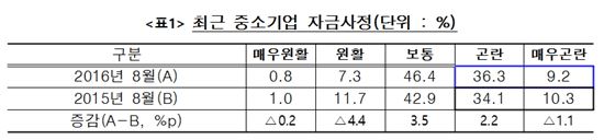 중소기업 절반, 추석자금 '빨간불'