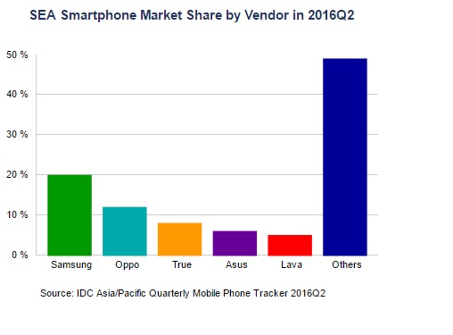 2016년도 2분기 동남아시아 시장 업체별 스마트폰 판매 점유율(사진=IDC)