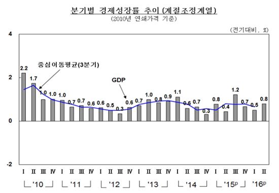 2분기 경제성장률 0.8%…국민소득 7분기만에 '마이너스'(종합)