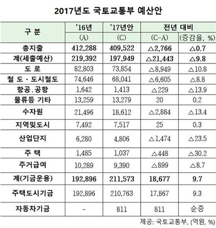 국토부, 내년도 예산 40.9조…7대 신산업에 집중 투자