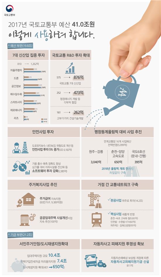 국토부, 내년도 예산 40.9조…7대 신산업에 집중 투자