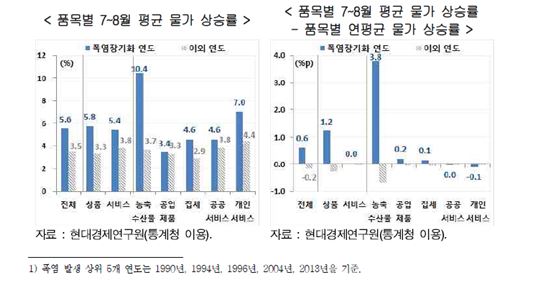 [폭염과 추석물가]올해 역대 두번째로 더워…폭염때 연평균 물가상승률 0.6% 높아 