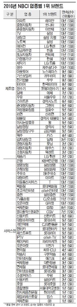 삼성TV 기술력 돋보였다…1년새 제조·서비스 'UP'