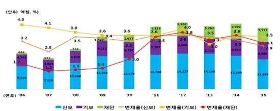 대위변제 금액 및 대위변제율. 자료/ 2016.6 보증통계, 중기청
