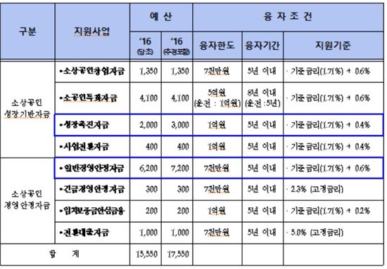 2016년 소상공인 정책자금 운용(추경 포함). 단위: 억원.
