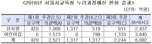 서울교육청, 누리과정 부족분 2244억원 전액 편성