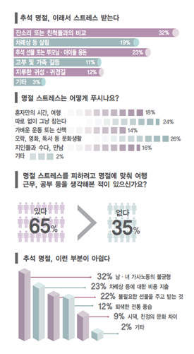 추석 명절 스트레스 주범 ‘잔소리’