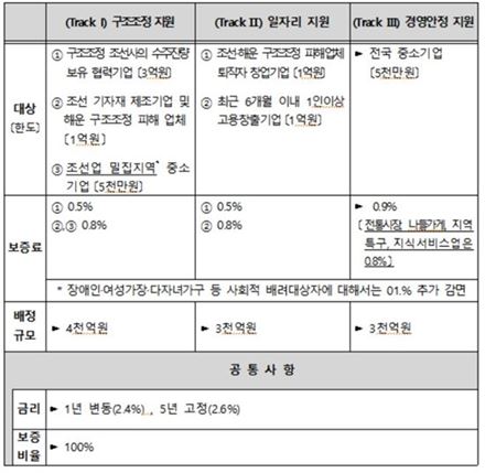 조선·해운업 구조조정 지원 1조원 특례보증 주요 내용 
