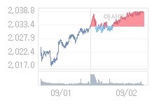 코스피, 10.88p 오른 2049.19 출발(0.53%↑)