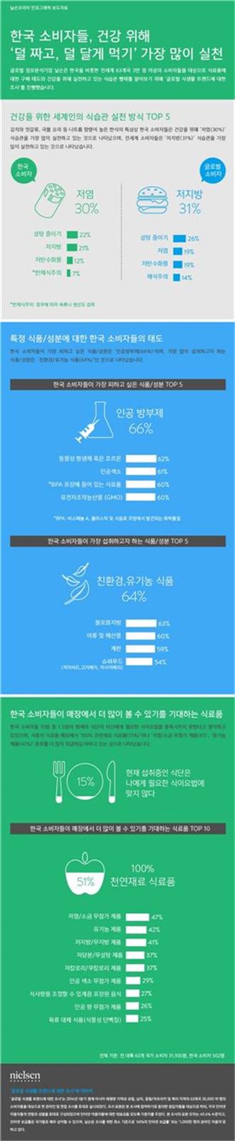 김치·젓갈 등 짜게 먹는 한국인, 나트륨 섭취 더 신경쓴다 