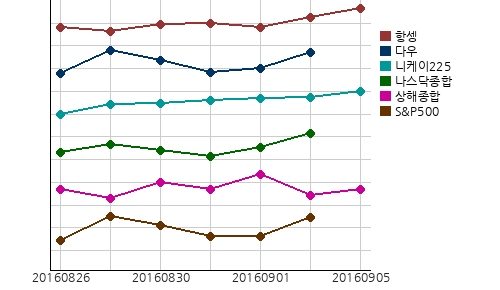 오늘의 국제증시 및 금시세