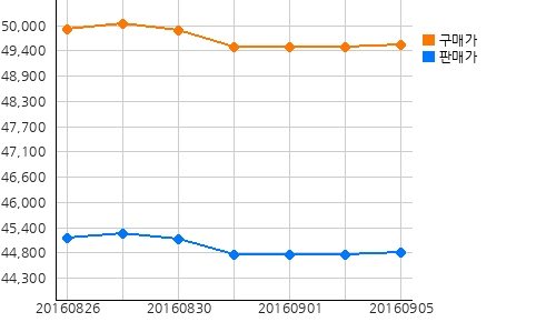 오늘의 국제증시 및 금시세