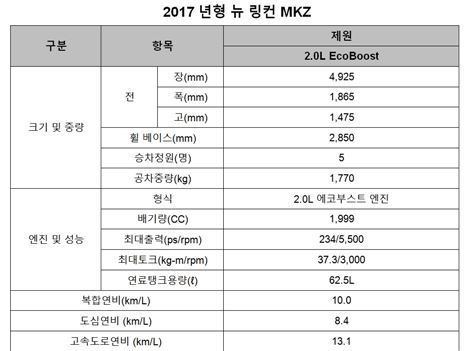 포드코리아, 2017 뉴 링컨 MKZ 출시