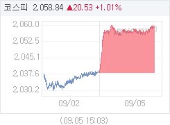 코스피, 21.77p 오른 2060.08 마감(1.07%↑)