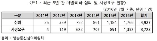 인터넷상 차별·비하·혐오 표현 5년간 300배…"1위는 일베"